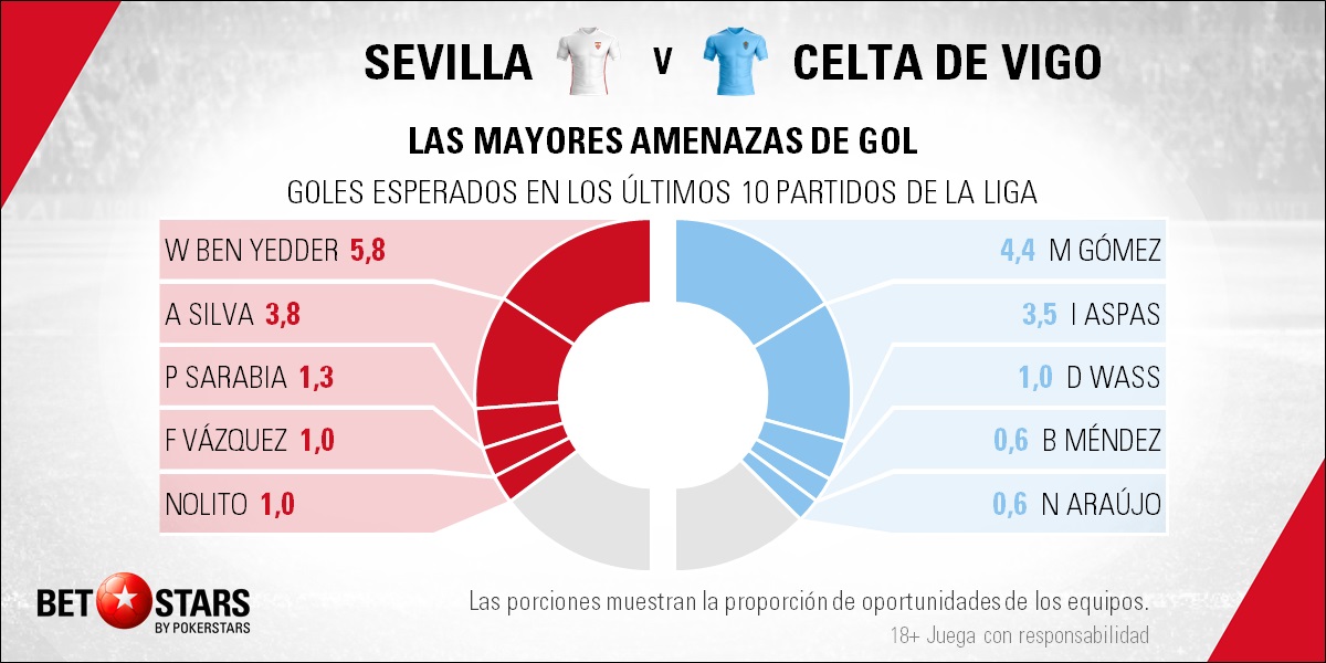 BetStars Sevilla vs Celta Vigo 06 Betstars, Sevilla vs Celta de Vigo, El equipo celeste se aferra al Pizjuán para no descolgarse, pronosticos deportivos, LaLiga, apuestas fútbol, apuestas deportivas, fútbol, apuestas deportivas pronosticos expertos, noticias de deportes, apuestas deportivas, ultimas noticias deportivas, partidos de hoy, partidos de futbol hoy, partidos hoy, futbol hoy, partido futbol hoy, partidos de hoy futbol, apuestas de futbol, pronosticos de futbol, apuestas deportivas pronosticos expertos, apuestas y pronosticos Sevilla vs Celta de Vigo, consejos tipsters expertos